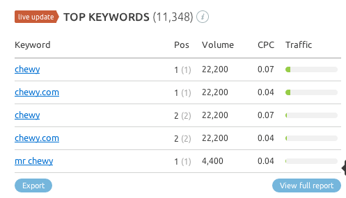 SEMRush Keywords